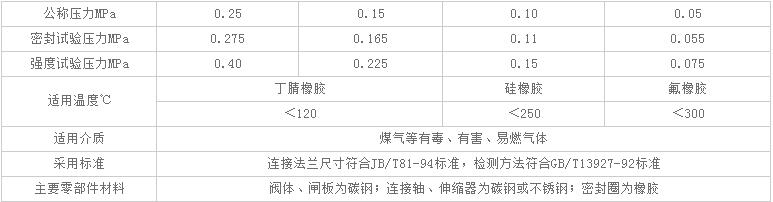 扇形盲板閥主要性能指標(biāo)